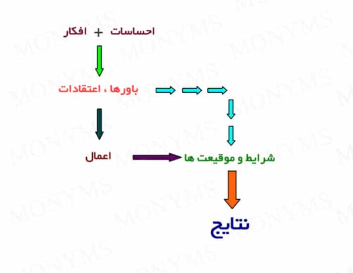 افکار اشیاء